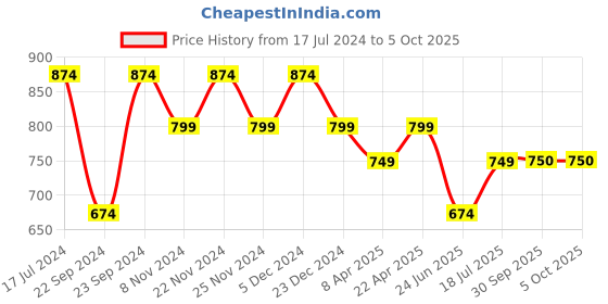 myntra.com HOSTA HOMES Cartoon Characters 210 TC Queen Bedsheet with 2 Pillow Covers hosta homes Price History Graph from 17 Jul 2024 to 4 Oct 2025
