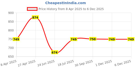 myntra.com HOSTA HOMES Cartoon Characters 210 TC Queen Bedsheet with 2 Pillow Covers hosta homes Price History Graph from 8 Apr 2025 to 5 Dec 2025