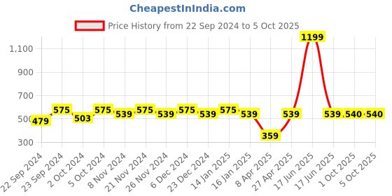 myntra.com HOSTA HOMES Cartoon Characters 210 TC Single Bedsheet with 1 Pillow Cover hosta homes Price History Graph from 22 Sep 2024 to 4 Oct 2025