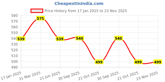 myntra.com HOSTA HOMES Cartoon Characters 210 TC Single Bedsheet with 1 Pillow Cover hosta homes Price History Graph from 17 Jan 2025 to 23 Nov 2025