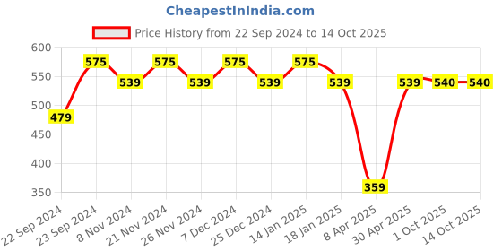 myntra.com HOSTA HOMES Cartoon Characters 210 TC Single Bedsheet with 1 Pillow Covers hosta homes Price History Graph from 22 Sep 2024 to 13 Oct 2025
