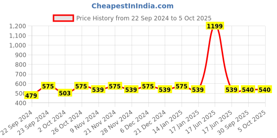myntra.com HOSTA HOMES Cartoon Characters 210 TC Single Bedsheet with 1 Pillow Covers hosta homes Price History Graph from 22 Sep 2024 to 4 Oct 2025