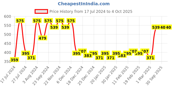 myntra.com HOSTA HOMES Cartoon Characters 210 TC Single Bedsheet with 1 Pillow Covers hosta homes Price History Graph from 17 Jul 2024 to 4 Oct 2025