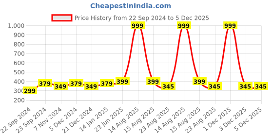 myntra.com HOSTA HOMES Charcoal Black & Yellow Floral Single Velvet Square Cushion Cover hosta homes Price History Graph from 22 Sep 2024 to 5 Dec 2025