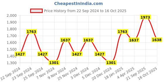 myntra.com HOSTA HOMES Coffee Brown 2 Pieces Abstract Black Out Door Curtain hosta homes Price History Graph from 22 Sep 2024 to 16 Oct 2025