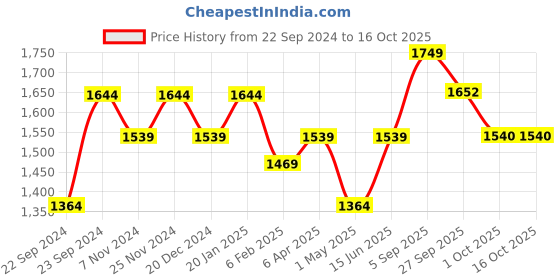 myntra.com HOSTA HOMES Coffee Brown 2 Pieces Self Design Black Out Window Curtains hosta homes Price History Graph from 22 Sep 2024 to 16 Oct 2025