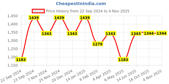 myntra.com HOSTA HOMES Coffee Brown Abstract Eyelet Black Out Long Door Curtain hosta homes Price History Graph from 22 Sep 2024 to 3 Nov 2025