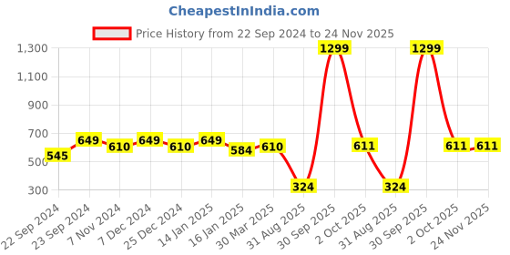 myntra.com HOSTA HOMES Coral & White Geometric Square Cushion Covers hosta homes Price History Graph from 22 Sep 2024 to 24 Nov 2025