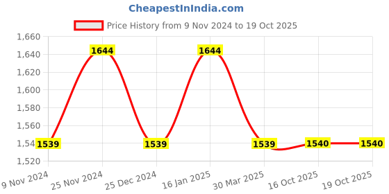 myntra.com HOSTA HOMES Cream 2 Pieces Abstract  Black Out Window Curtain hosta homes Price History Graph from 9 Nov 2024 to 16 Oct 2025