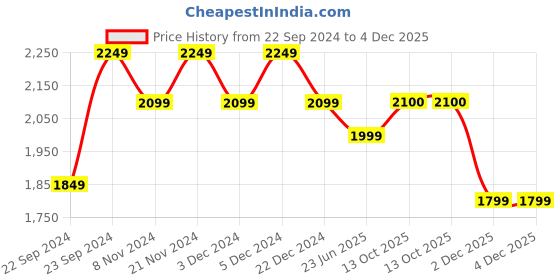 myntra.com HOSTA HOMES Cream 2 Pieces Memory Foam Filled Cotton Therapedic Pillow hosta homes Price History Graph from 22 Sep 2024 to 2 Dec 2025