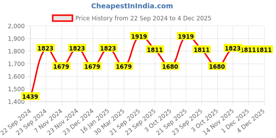 myntra.com HOSTA HOMES Cream 2 Pieces Self Design Black Out Door Curtains hosta homes Price History Graph from 22 Sep 2024 to 4 Dec 2025