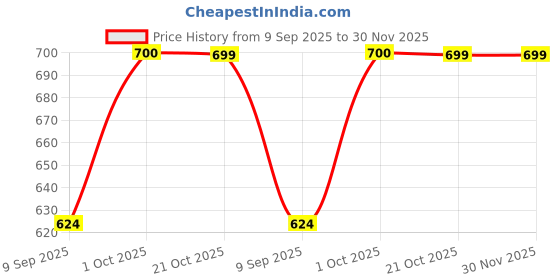 myntra.com HOSTA HOMES Cream 3 Pieces Geometric Quilted Velvet Square Cushion Covers hosta homes Price History Graph from 9 Sep 2025 to 30 Nov 2025