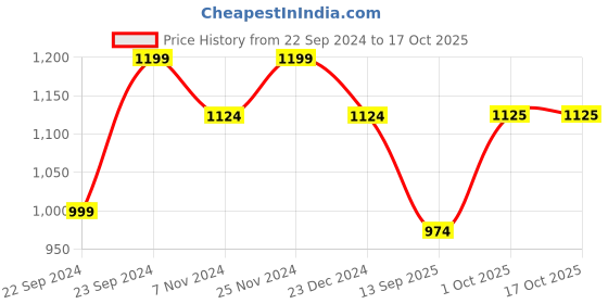 myntra.com HOSTA HOMES Cream Abstract  Black Out Door Curtain hosta homes Price History Graph from 22 Sep 2024 to 16 Oct 2025