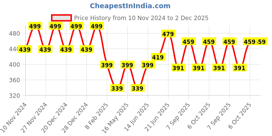 myntra.com HOSTA HOMES Cream & Gold Set of 2 Ethnic Motifs Velvet Square Cushion Covers hosta homes Price History Graph from 10 Nov 2024 to 2 Dec 2025