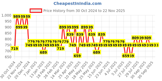 myntra.com HOSTA HOMES Cream & Gold Set of 5 Ethnic Motifs Velvet Square Cushion Covers hosta homes Price History Graph from 30 Oct 2024 to 21 Nov 2025