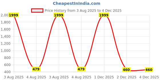 myntra.com HOSTA HOMES Cream & Gold-Toned 2 Pieces Abstract Foil Printed Velvet Square Cushion Covers hosta homes Price History Graph from 3 Aug 2025 to 4 Dec 2025