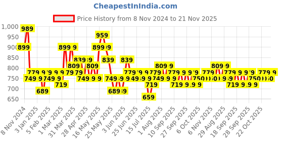 myntra.com HOSTA HOMES Cream & Gold-Toned Set of 5 Geometric Velvet Square Cushion Covers hosta homes Price History Graph from 8 Nov 2024 to 21 Nov 2025