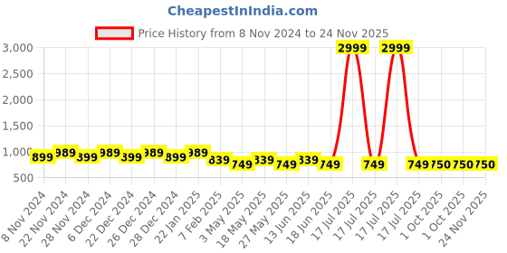 myntra.com HOSTA HOMES Cream & Silver Set of 5 Ethnic Motifs Velvet Square Cushion Covers hosta homes Price History Graph from 8 Nov 2024 to 24 Nov 2025