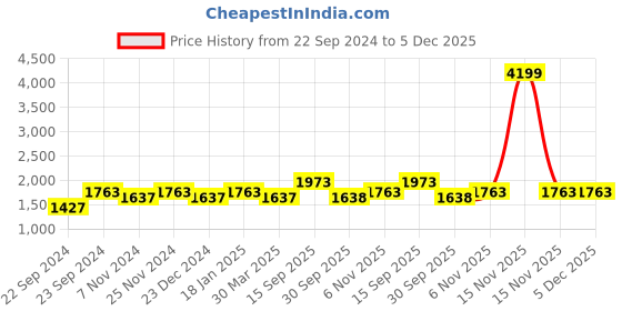 myntra.com HOSTA HOMES Cream-Coloured 2 Pieces Black Out Door Curtains hosta homes Price History Graph from 22 Sep 2024 to 5 Dec 2025