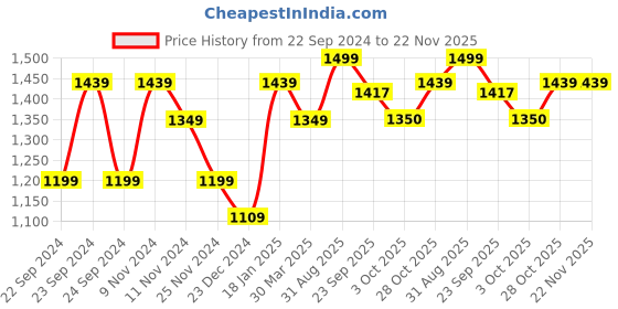 myntra.com HOSTA HOMES Cream-Coloured 2 Pieces Eyelet Black Out Window Curtain hosta homes Price History Graph from 22 Sep 2024 to 22 Nov 2025