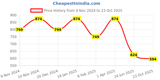 myntra.com HOSTA HOMES Cream-Coloured 2 Pieces Velvet Geometric Square Cushion Covers hosta homes Price History Graph from 9 Nov 2024 to 23 Oct 2025