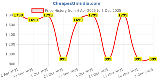myntra.com HOSTA HOMES Cream-Coloured 300 TC Single Bedsheet with 1 Pillow Covers hosta homes Price History Graph from 4 Apr 2025 to 1 Dec 2025