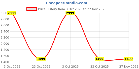 myntra.com HOSTA HOMES Cream-Coloured 330 TC King Bedsheet with 2 Pillow Covers hosta homes Price History Graph from 3 Oct 2025 to 26 Nov 2025