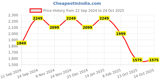 myntra.com HOSTA HOMES Cream-Coloured 5 Pieces Velvet Geometric Square Cushion Covers hosta homes Price History Graph from 22 Sep 2024 to 23 Oct 2025