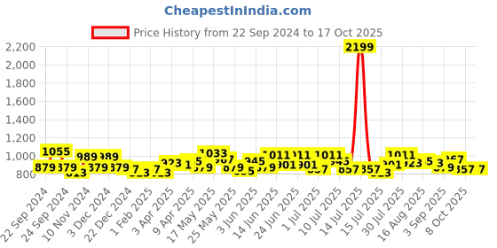 myntra.com HOSTA HOMES Cream-Coloured Abstract Black Out Door Curtain hosta homes Price History Graph from 22 Sep 2024 to 16 Oct 2025