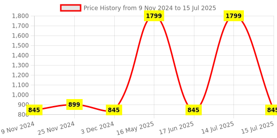 myntra.com HOSTA HOMES Cream-Coloured Abstract Black Out Window Curtain hosta homes Price History Graph from 9 Nov 2024 to 15 Jul 2025