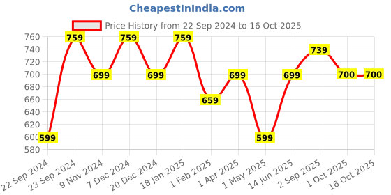 myntra.com HOSTA HOMES Cream-Coloured Abstract Long Door Curtain hosta homes Price History Graph from 22 Sep 2024 to 16 Oct 2025