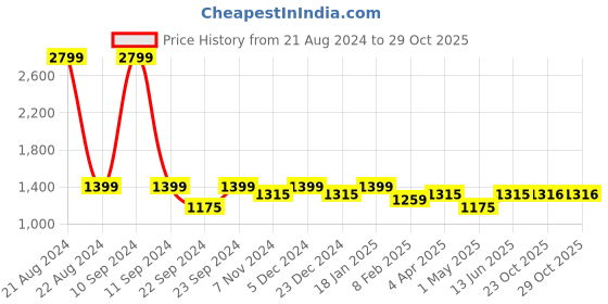 myntra.com HOSTA HOMES Cream-Coloured & Black 2 Pieces Embroidered Square Cushion Covers hosta homes Price History Graph from 21 Aug 2024 to 29 Oct 2025
