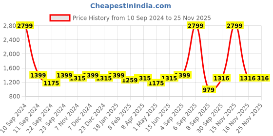 myntra.com HOSTA HOMES Cream-Coloured & Blue 2 Pieces Embroidered Square Cushion Covers hosta homes Price History Graph from 10 Sep 2024 to 24 Nov 2025