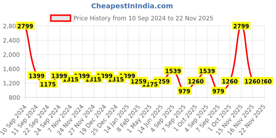 myntra.com HOSTA HOMES Cream-Coloured & Brown 2 Pieces Striped Square Cushion Covers hosta homes Price History Graph from 10 Sep 2024 to 22 Nov 2025