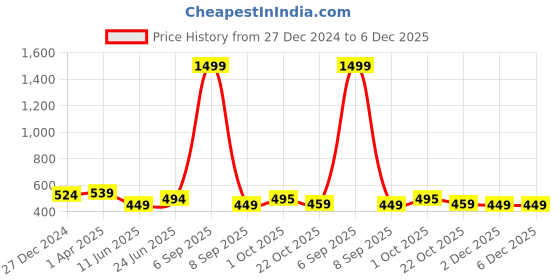 myntra.com HOSTA HOMES Cream-Coloured & Gold-Toned 2 Pieces Floral Velvet Square Cushion Covers hosta homes Price History Graph from 27 Dec 2024 to 5 Dec 2025