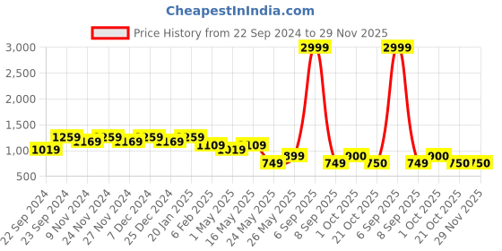 myntra.com HOSTA HOMES Cream-Coloured & Gold-Toned 5 Pcs Ethnic Motifs Velvet Square Cushion Covers hosta homes Price History Graph from 22 Sep 2024 to 28 Nov 2025