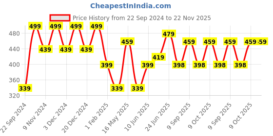 myntra.com HOSTA HOMES Cream-Coloured & Gold-Toned Set of 2 Ethnic Motifs Velvet Square Cushion Covers hosta homes Price History Graph from 22 Sep 2024 to 22 Nov 2025