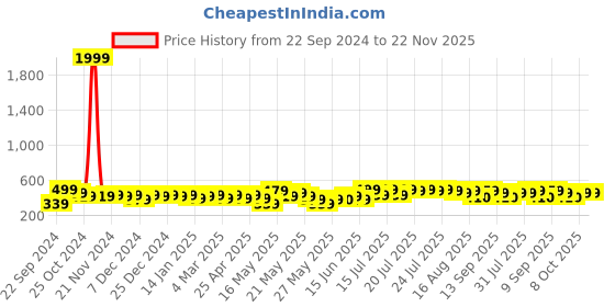 myntra.com HOSTA HOMES Cream-Coloured & Gold-Toned Set of 2 Ethnic Motifs Velvet Square Cushion Covers hosta homes Price History Graph from 22 Sep 2024 to 22 Nov 2025