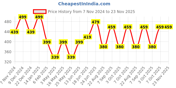 myntra.com HOSTA HOMES Cream-Coloured & Gold-Toned Set of 2 Floral Velvet Square Cushion Covers hosta homes Price History Graph from 7 Nov 2024 to 22 Nov 2025