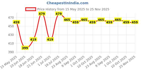 myntra.com HOSTA HOMES Cream-Coloured & Gold-Toned Set of 2 Floral Velvet Square Cushion Covers hosta homes Price History Graph from 15 May 2025 to 24 Nov 2025