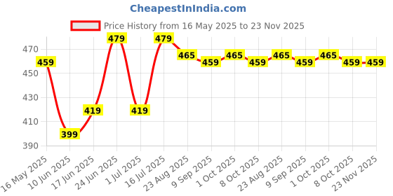 myntra.com HOSTA HOMES Cream-Coloured & Gold-Toned Set of 2 Floral Velvet Square Cushion Covers hosta homes Price History Graph from 16 May 2025 to 23 Nov 2025