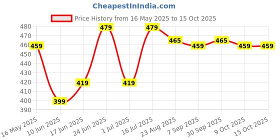 myntra.com HOSTA HOMES Cream-Coloured & Gold-Toned Set of 2 Velvet Square Cushion Covers hosta homes Price History Graph from 16 May 2025 to 15 Oct 2025