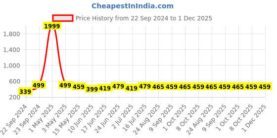 myntra.com HOSTA HOMES Cream-Coloured & Gold-Toned Set of 2 Velvet Square Cushion Covers hosta homes Price History Graph from 22 Sep 2024 to 1 Dec 2025