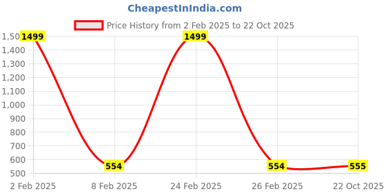 myntra.com HOSTA HOMES Cream-Coloured & Gold-Toned Set of 5 Embellished Square Cushion Covers hosta homes Price History Graph from 2 Feb 2025 to 22 Oct 2025