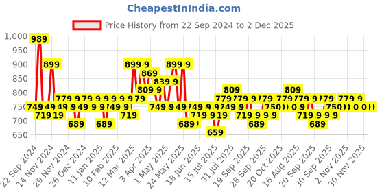 myntra.com HOSTA HOMES Cream-Coloured & Gold-Toned Set of 5 Embellished Velvet Square Cushion Covers hosta homes Price History Graph from 22 Sep 2024 to 30 Nov 2025
