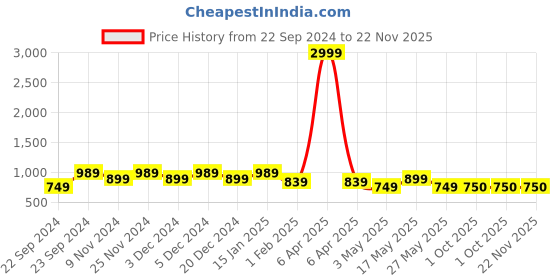 myntra.com HOSTA HOMES Cream-Coloured & Gold-Toned Set of 5 Ethnic Motifs Velvet Square Cushion Covers hosta homes Price History Graph from 22 Sep 2024 to 21 Nov 2025