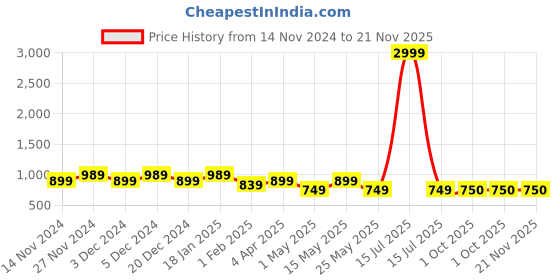 myntra.com HOSTA HOMES Cream-Coloured & Gold-Toned Set of 5 Floral Velvet Square Cushion Covers hosta homes Price History Graph from 14 Nov 2024 to 21 Nov 2025