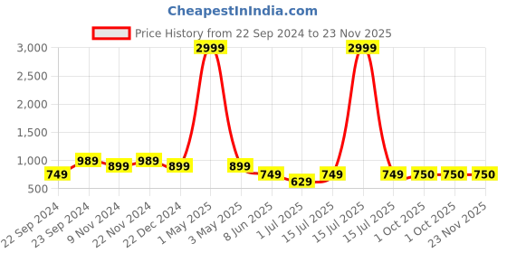 myntra.com HOSTA HOMES Cream-Coloured & Gold-Toned Set of 5 Floral Velvet Square Cushion Covers hosta homes Price History Graph from 22 Sep 2024 to 23 Nov 2025
