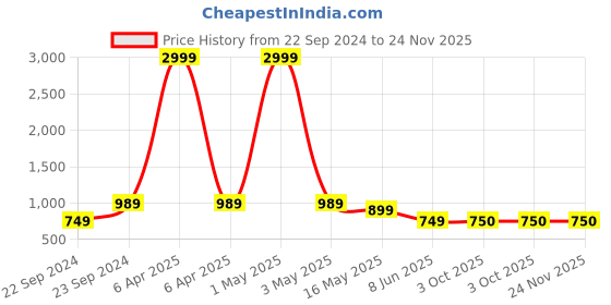 myntra.com HOSTA HOMES Cream-Coloured & Gold-Toned Set of 5 Floral Velvet Square Cushion Covers hosta homes Price History Graph from 22 Sep 2024 to 24 Nov 2025