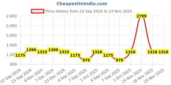 myntra.com HOSTA HOMES Cream-Coloured & Navy Blue 2 Pieces Embroidered Square Cushion Covers hosta homes Price History Graph from 22 Sep 2024 to 23 Nov 2025
